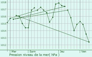 Graphe de la pression atmosphrique prvue pour Charols