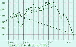 Graphe de la pression atmosphrique prvue pour Cornas