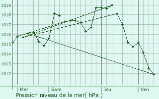 Graphe de la pression atmosphrique prvue pour Montaigu-le-Blin