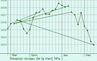 Graphe de la pression atmosphrique prvue pour Eydoche