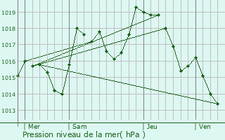 Graphe de la pression atmosphrique prvue pour Molpr