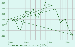 Graphe de la pression atmosphrique prvue pour Charchilla