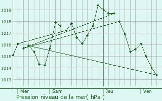 Graphe de la pression atmosphrique prvue pour Sirod