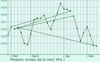 Graphe de la pression atmosphrique prvue pour Juvigny