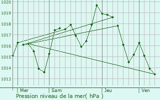 Graphe de la pression atmosphrique prvue pour Reyvroz