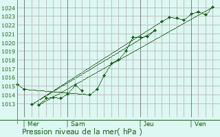 Graphe de la pression atmosphrique prvue pour Plouescat