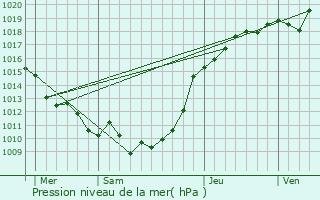 Graphe de la pression atmosphrique prvue pour Beauficel-en-Lyons