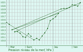 Graphe de la pression atmosphrique prvue pour Fumichon