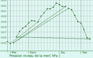 Graphe de la pression atmosphrique prvue pour Saint-Alban