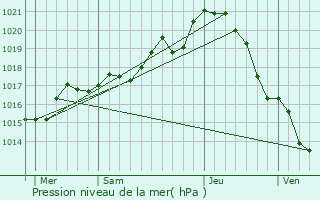 Graphe de la pression atmosphrique prvue pour La Pommeraye