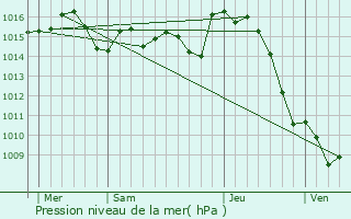 Graphe de la pression atmosphrique prvue pour Auch