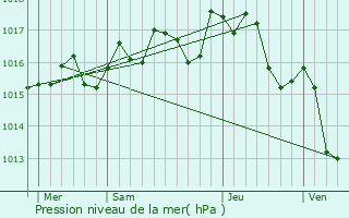 Graphe de la pression atmosphrique prvue pour Pouzolles