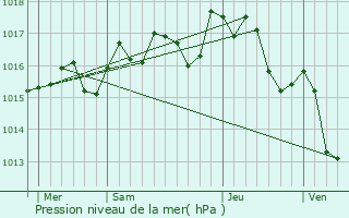 Graphe de la pression atmosphrique prvue pour Nffis