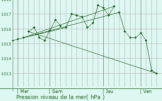 Graphe de la pression atmosphrique prvue pour Adissan