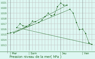 Graphe de la pression atmosphrique prvue pour Vihiers