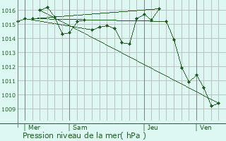 Graphe de la pression atmosphrique prvue pour Pins-Justaret