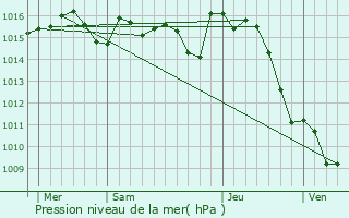 Graphe de la pression atmosphrique prvue pour Valprionde