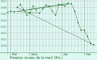 Graphe de la pression atmosphrique prvue pour Lamothe-Cumont