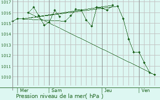 Graphe de la pression atmosphrique prvue pour Escazeaux