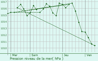 Graphe de la pression atmosphrique prvue pour Sauveterre