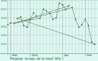 Graphe de la pression atmosphrique prvue pour Murviel-ls-Bziers