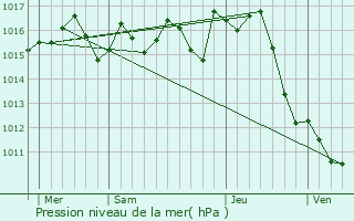 Graphe de la pression atmosphrique prvue pour Saint-Nauphary