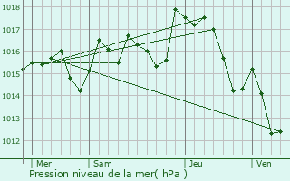 Graphe de la pression atmosphrique prvue pour Escales