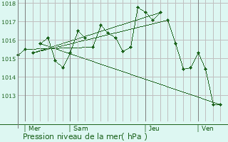 Graphe de la pression atmosphrique prvue pour Pouzols-Minervois