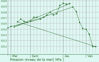 Graphe de la pression atmosphrique prvue pour Quinay