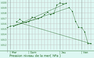 Graphe de la pression atmosphrique prvue pour Cherves