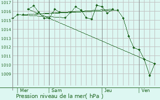 Graphe de la pression atmosphrique prvue pour Razac-d