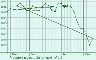 Graphe de la pression atmosphrique prvue pour Saint-Nexans