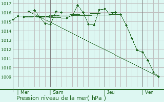 Graphe de la pression atmosphrique prvue pour Milhac