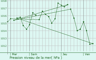 Graphe de la pression atmosphrique prvue pour Saint-Laurent-de-la-Cabrerisse