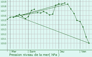 Graphe de la pression atmosphrique prvue pour Pierrefitte