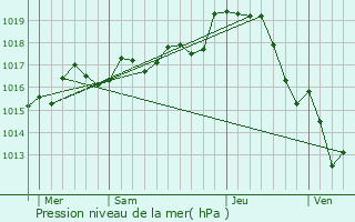 Graphe de la pression atmosphrique prvue pour Saint-Julien-l