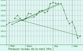 Graphe de la pression atmosphrique prvue pour Bignoux