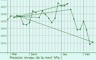 Graphe de la pression atmosphrique prvue pour Cucugnan