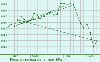 Graphe de la pression atmosphrique prvue pour Journet