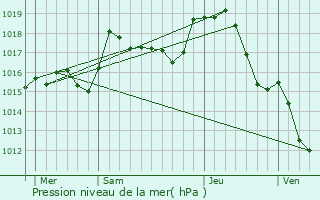 Graphe de la pression atmosphrique prvue pour Rocles