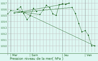 Graphe de la pression atmosphrique prvue pour Cron-d