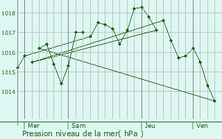 Graphe de la pression atmosphrique prvue pour Cavillargues