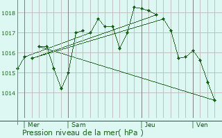 Graphe de la pression atmosphrique prvue pour Gras