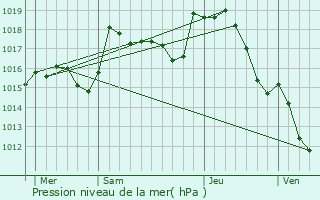 Graphe de la pression atmosphrique prvue pour Barberier