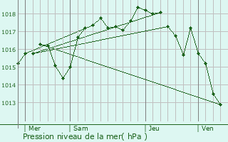 Graphe de la pression atmosphrique prvue pour Dionay