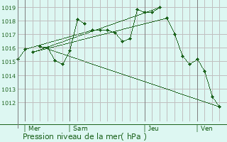 Graphe de la pression atmosphrique prvue pour Ussel-d