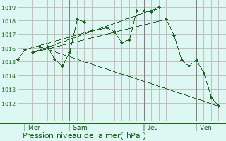 Graphe de la pression atmosphrique prvue pour Saint-Rmy-en-Rollat