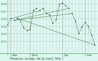 Graphe de la pression atmosphrique prvue pour Vercheny