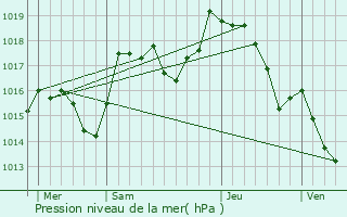 Graphe de la pression atmosphrique prvue pour Meussia