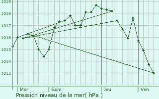 Graphe de la pression atmosphrique prvue pour Le Pin